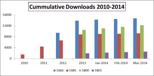 Cummulative Downloads 2010-2014