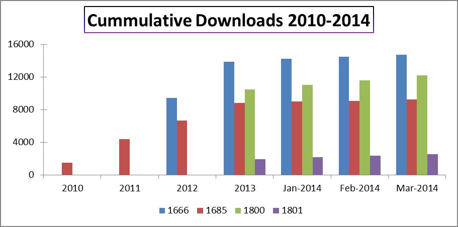 Cummulative Downloads 2010-2014